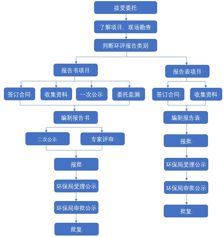 环评业务效劳流程.JPG